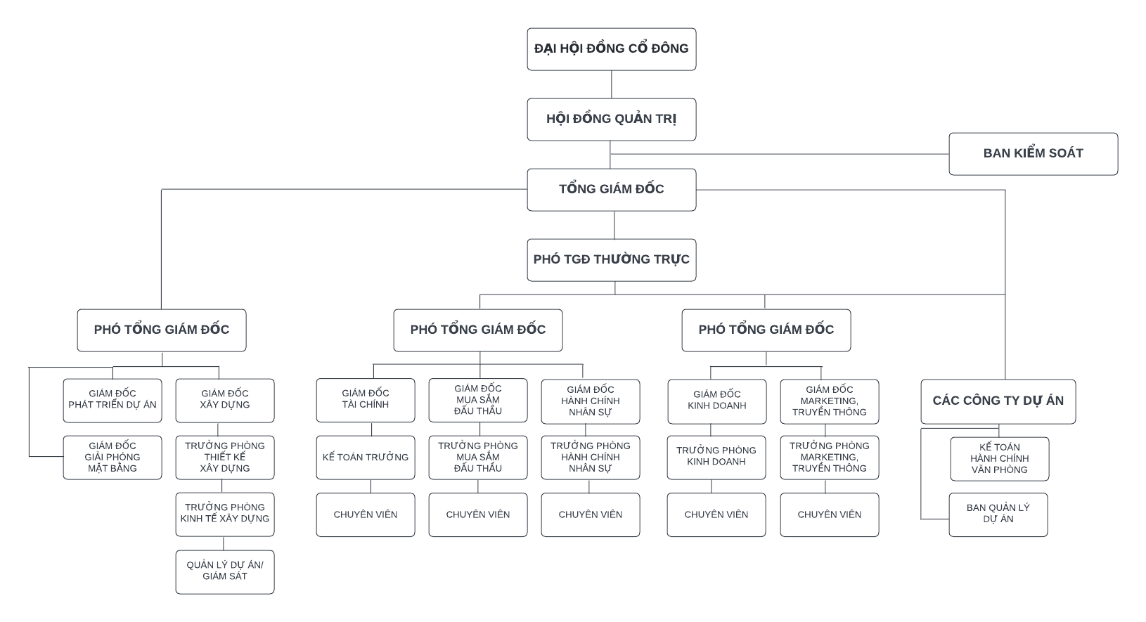 Sơ đồ tổ chức